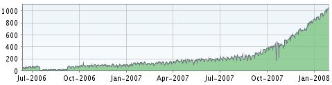 Entwicklung des RSS-Feeds im MittelstandsBlog