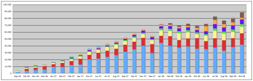 91.333 Besuche und 173.446 Seitenansichten (Quelle: Google Analytics)
